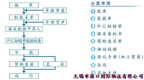 报关放行流程图